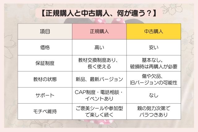 DWEの正規購入と中古購入の違いを比較した表