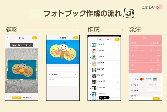 MUSEUMアプリでのフォトブック作成の流れ。撮影、作成、発注までのステップ