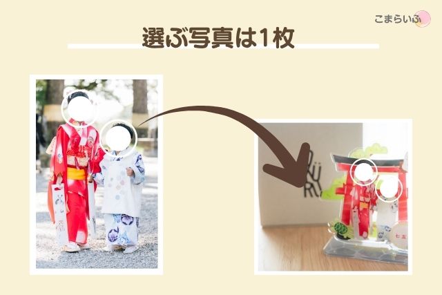 OKURUアプリで写真を1枚選び、アクリルスタンドを作成する流れ。選んだ写真が立体作品になる様子。