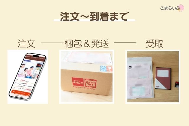 キタムラのネット注文から梱包・発送・受取までの流れを3枚の写真で説明した図解