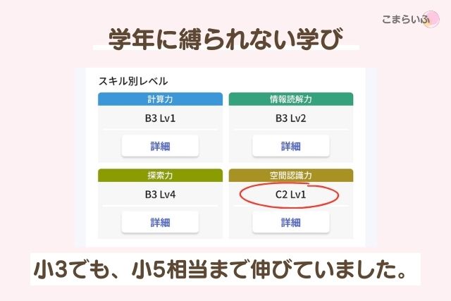 ロジックラボのスキル別レベル表示画面。小学3年生でも小5相当まで伸びた例