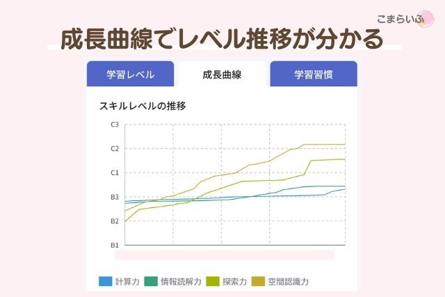 ロジックラボの成長曲線グラフ。スキルレベルの推移が確認できる。