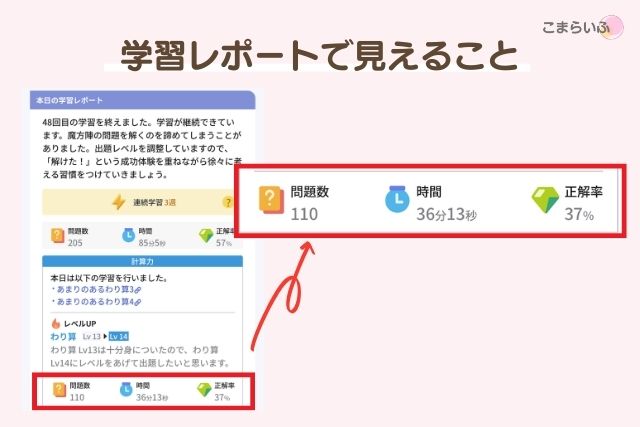 ロジックラボ保護者アプリの学習レポート画面。問題数・学習時間・正答率が確認できる。