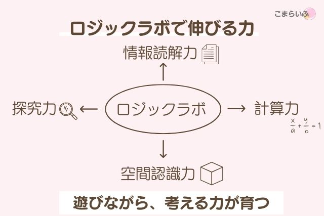 ロジックラボで伸びる力（情報読解力・計算力・空間認識力・探究力）の図解
