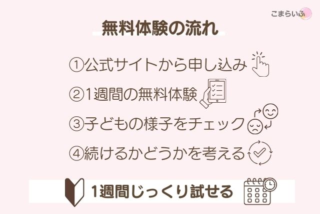 ロジックラボ無料体験の流れ（申し込みから継続判断まで）