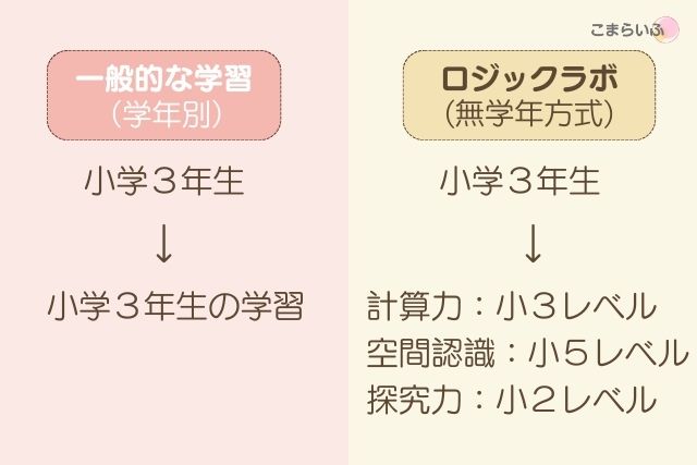ロジックラボの無学年方式と一般的な学年別学習の違いを比較した図