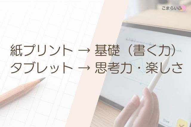 紙学習とタブレット学習の特徴を比較した図(書く力・習慣づくり・集中と自走学習)