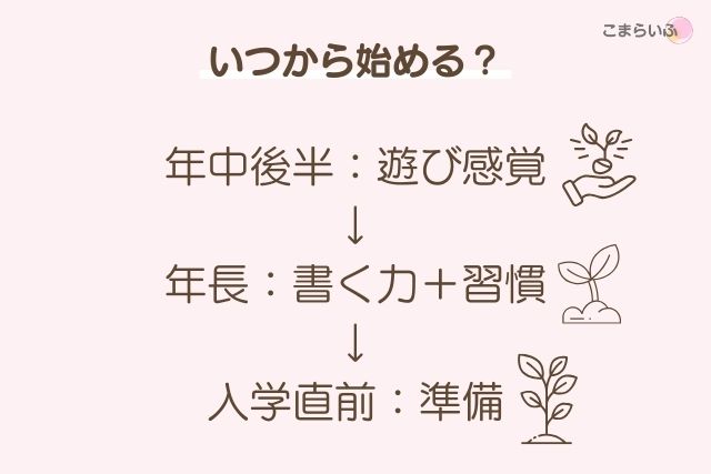 入学準備は年中後半から始めて年長で書く力と習慣を身につける流れ