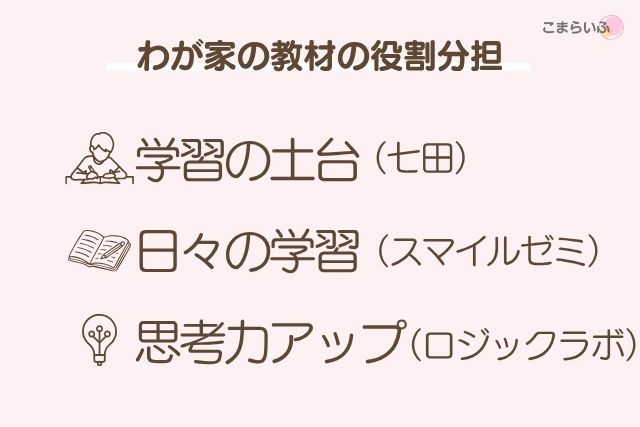 七田・スマイルゼミ・ロジックラボの役割分担図