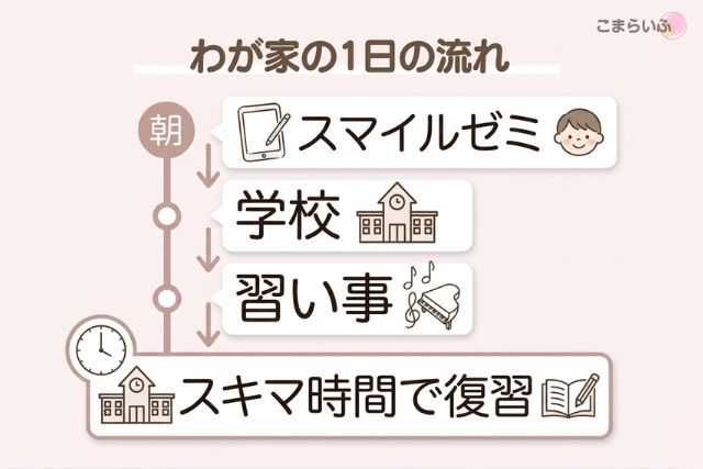 スマイルゼミを取り入れた1日の学習ルーティンの流れ図