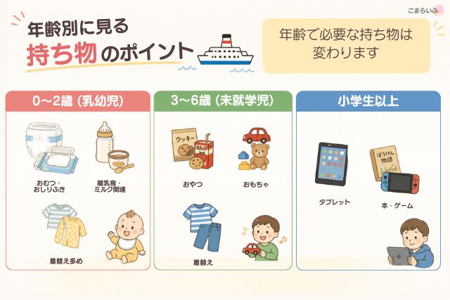 子どもの年齢別に必要な持ち物（乳幼児・未就学児・小学生）の比較図