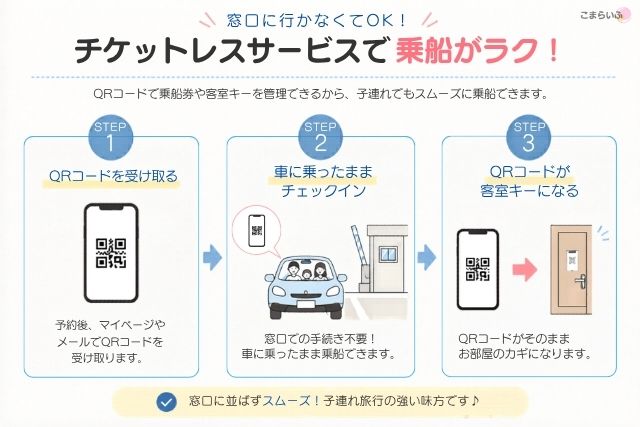 阪九フェリーのチケットレスサービスの流れを解説した図解