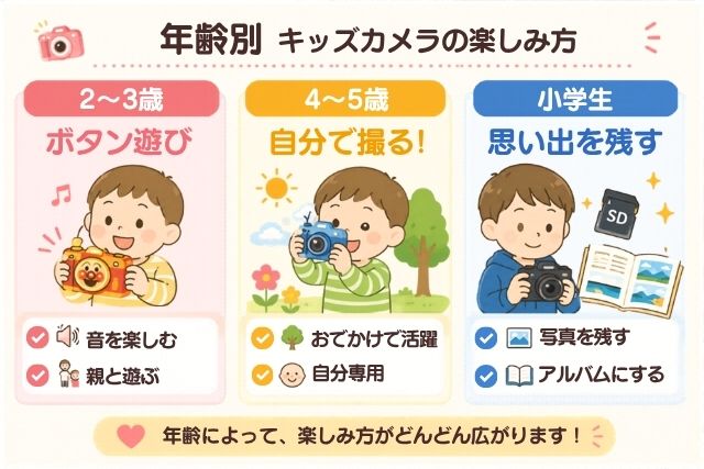 キッズカメラの年齢別の楽しみ方をまとめた図解