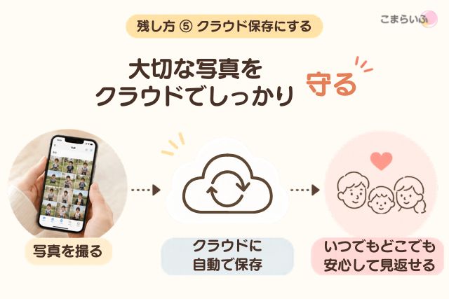 クラウド保存で子どもの写真をバックアップする方法