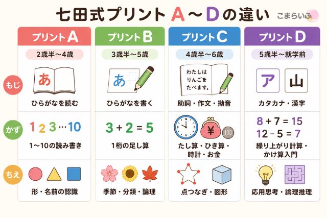 七田式プリントA・B・C・Dの違い比較表