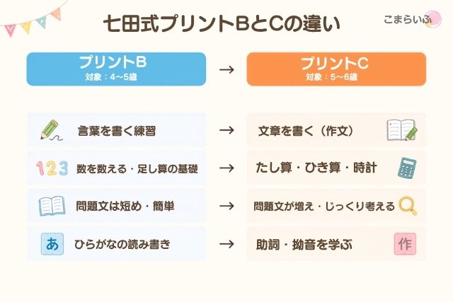 七田式プリントBとCの違いを比較した図解