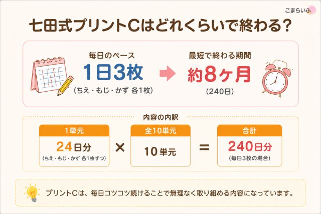 七田式プリントCの学習期間と取り組みペースの目安