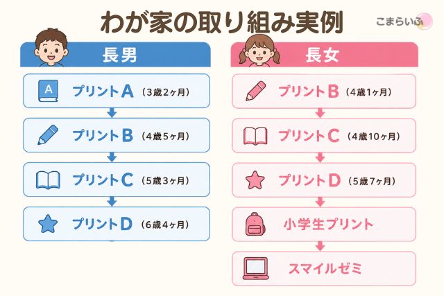 七田式プリントを兄妹で取り組んだ実例