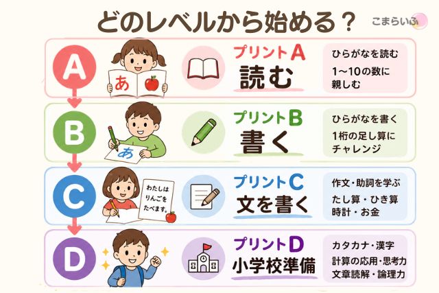 七田式プリントA・B・C・Dのおすすめ開始レベル