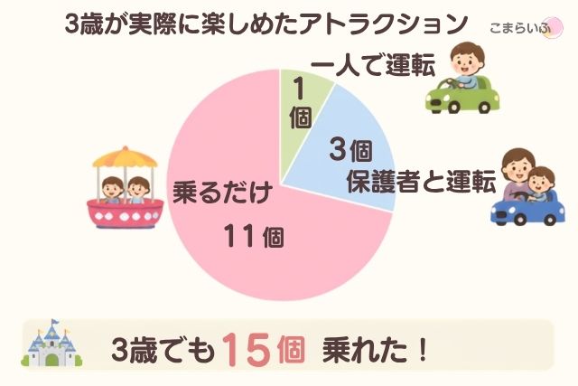 鈴鹿サーキットパークで3歳児が乗れたアトラクションの内訳