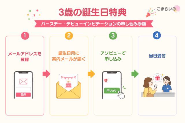バースデーデビューインビテーションの申込手順