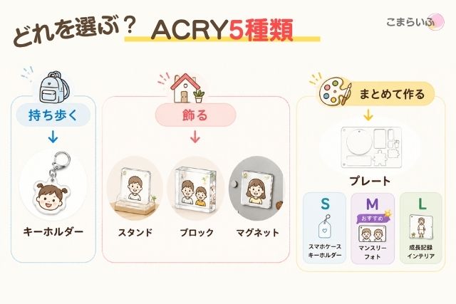ACRY（アクリー）5種類のアクリルグッズの用途比較図