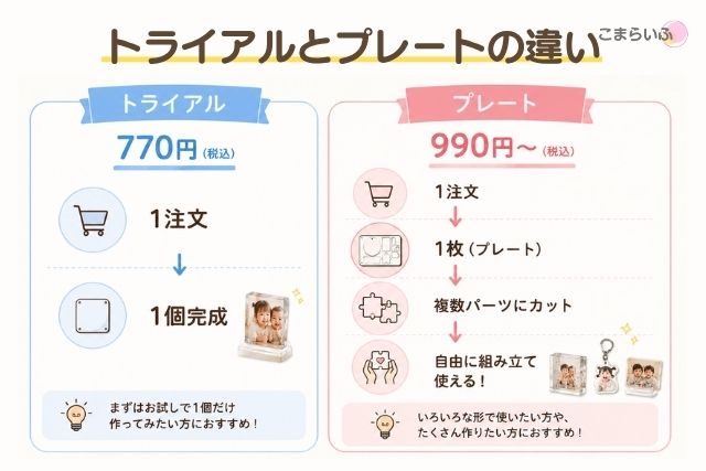 ACRY（アクリー）のトライアルオーダーとアクリルプレートの違い