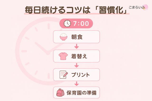 七田式プリントを朝の習慣に組み込んだ流れ