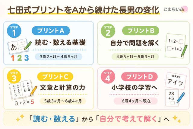 七田式プリントAからDまで続けた長男の変化
