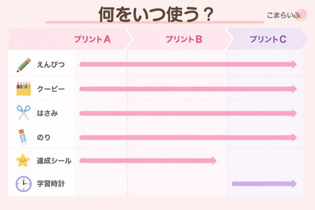 七田式プリントで必要なものと使い始めるタイミング一覧
