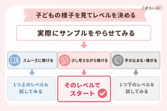 七田式プリント無料サンプルを使ったレベルの決め方