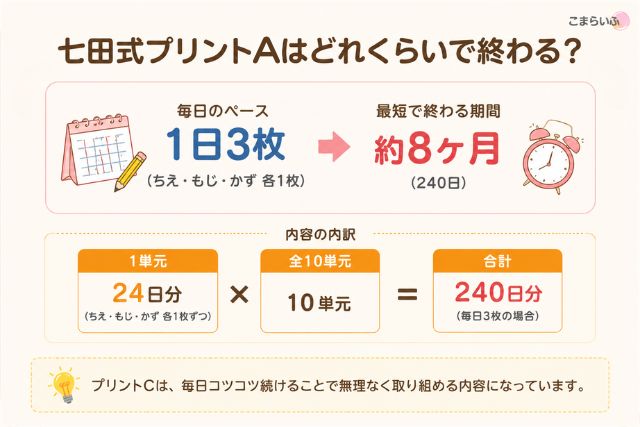 七田式プリントAの学習期間と終了までの目安