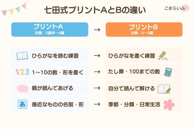 七田式プリントAとBの学習内容の違い