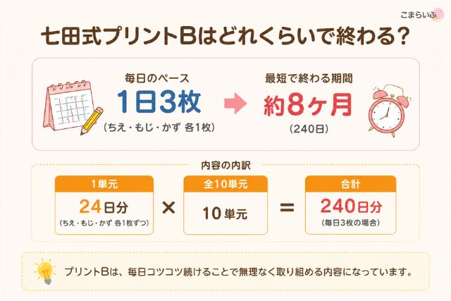 七田式プリントBが終わるまでの期間と枚数