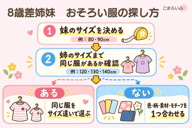 8歳差姉妹のおそろい服の探し方。妹のサイズから同じ服を探す手順