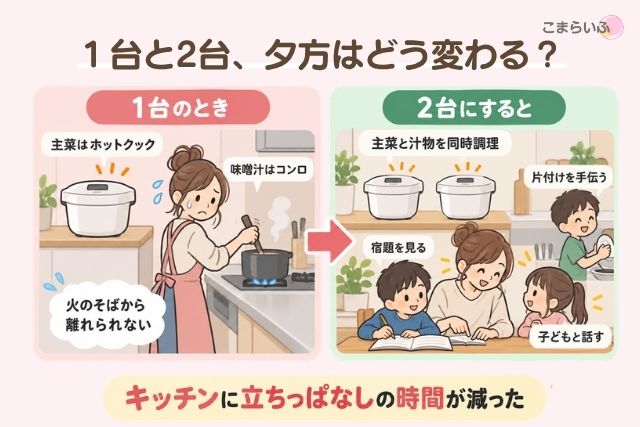 ホットクック1台では味噌汁のためにコンロから離れられず、2台では主菜と汁物を同時調理できる比較図