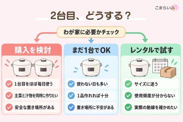 ホットクック2台目を購入する・1台で続ける・レンタルで試す判断基準の図