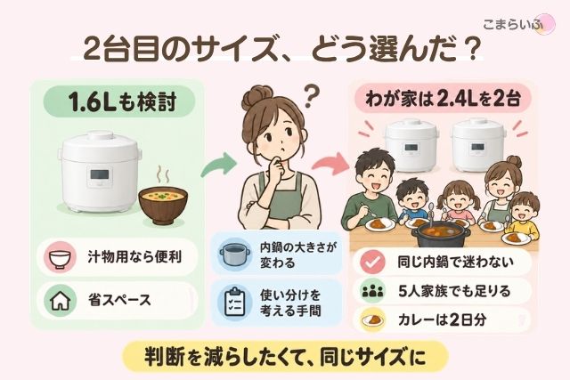 ホットクック2台目に1.6Lと2.4Lを検討し、5人家族が2.4Lを2台選んだ理由の図