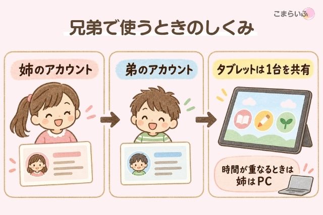 姉と弟のアカウントを分け、タブレット1台を共有する図解