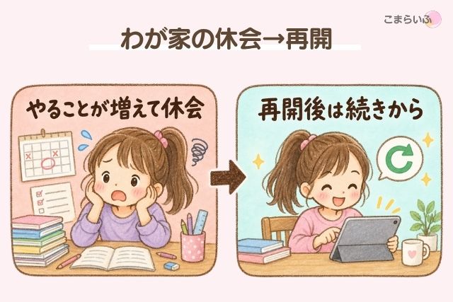 ロジックラボで、やることが増えて休会し、再開後は続きから学習を再開した流れの図解