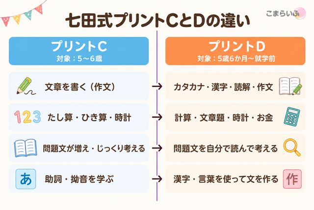 七田式プリントCとDの学習内容の違いを比較した図解