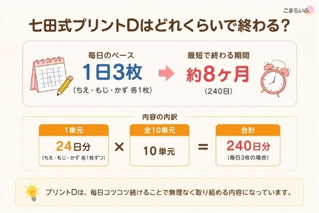 七田式プリントDの枚数と学習期間をまとめた図解